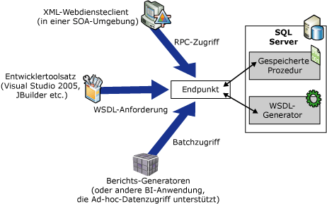 Funktionsweise von systemeigenen XML-Webdiensten