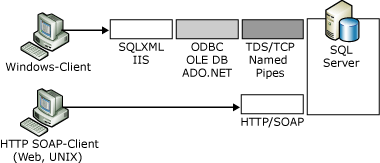 Vergleich zwischen systemeigenen XML-Webdiensten und SQLXML