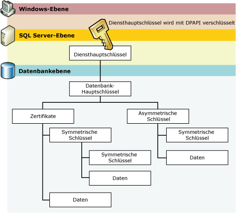 Schlüsselhierarchie: Windows, SQL Server, Datenbankebenen