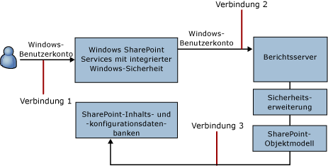 Verbindungen im integrierten SharePoint-Modus