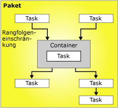 Ablaufsteuerung mit sechs Tasks und einem Container