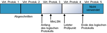 Protokolldatei unterteilt in vier virtuelle Protokolldateien