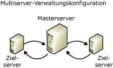 Multiserver-Verwaltungskonfiguration