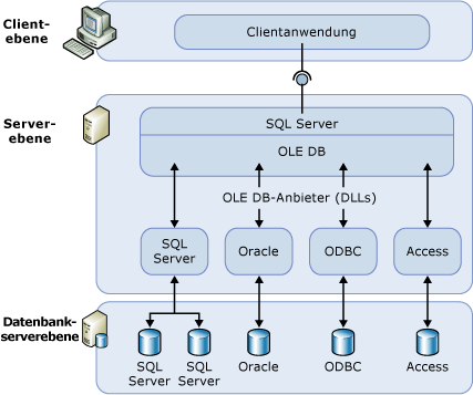 Clientebene, Serverebene und Datenbankserver-Ebene