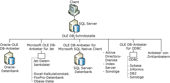 Client zu SQL Server zu OLE DB-Anbieter