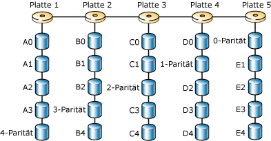 Datenträgerstriping mit Parität mit RAID 5