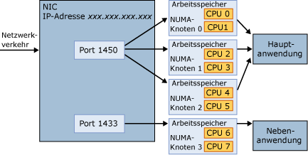 Ein Port stellt eine Verbindung mit mehreren NUMA-Knoten her.