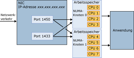 Mehrere Ports stellen eine Verbindung zu allen verfügbaren NUMA-Knoten her.