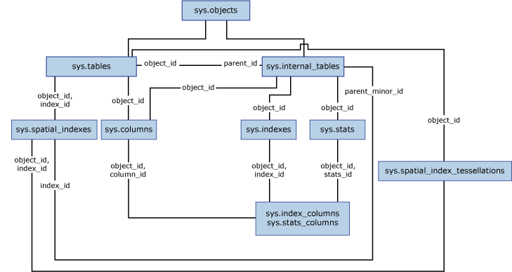 Diagramm der Katalogsichten für Räumlichkeitsindizes