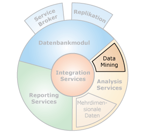 Komponentenschnittstellen mit Data Mining