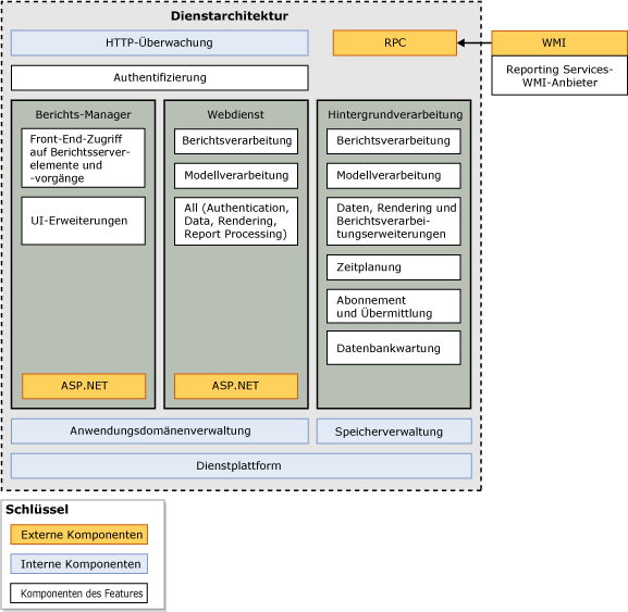 Diagramm der Dienstarchitektur