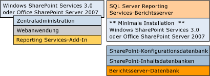 Bb510781.sharepointRScompdesc_multiple(de-de,SQL.100).gif