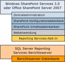 Bb510781.sharepointrscompdesc_single(de-de,SQL.100).gif