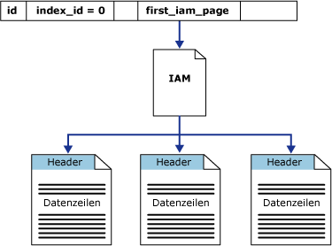 IAM-Seiten rufen Daten in einem Einzelpartitionsheap ab