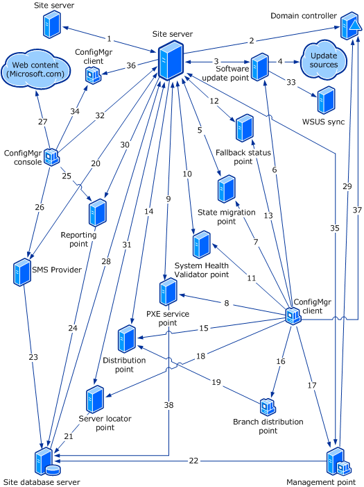 Diagramm des Konfigurations-Managerports