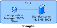 Zuordnung ConfigMgr-Client zu SMS 2003-Standort