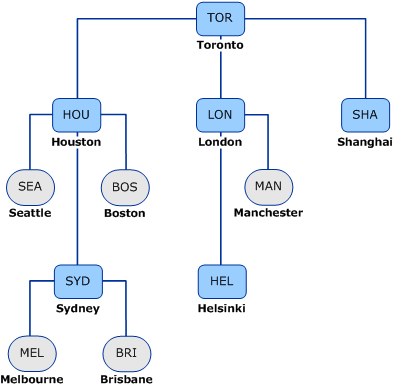 Mit Szenarios verwendete ConfigMgr-Hierarchie