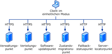 Client-an-Server-Protokolle im systemeigenen Modus
