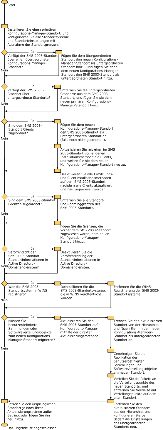 Diagramm der Planung paralleler Upgrades