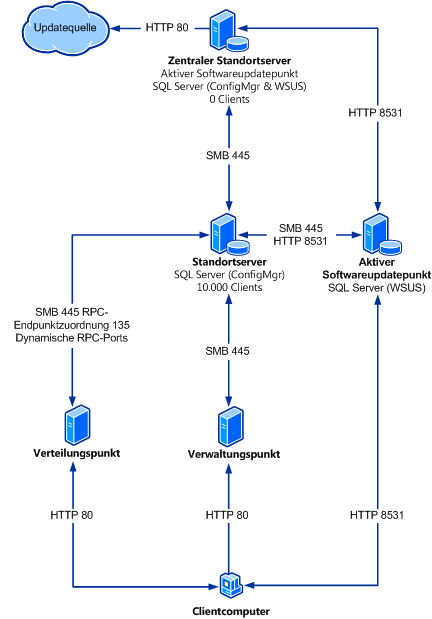 Ports für Softwareupdates – SSL im gemischten Modus