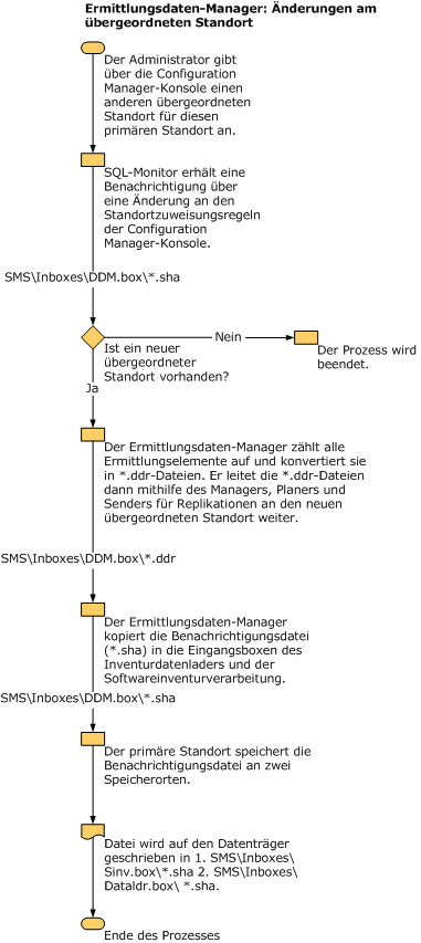 Flussdiagramm des Ermittlungsdatenmanager-Verhaltens