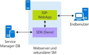 SM-SSP-Szenario-02