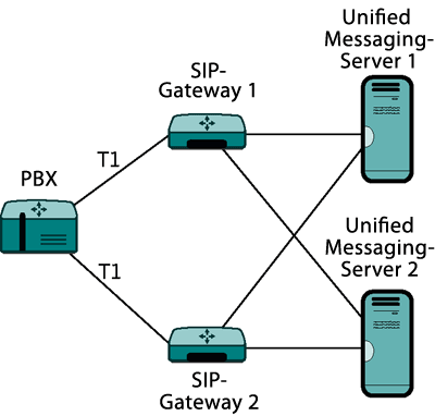 Abbildung 4 Verteilen von Anrufen zwischen den Servern für Redundanz