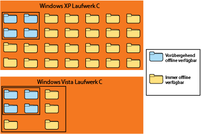 Abbildung 6 Bereiche für Offlinedateien in Windows XP und in Windows Vista