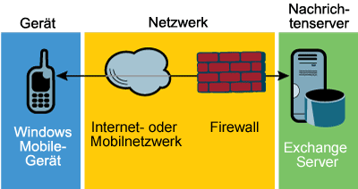 Abbildung 1 Schichten mobiler Kommunikation