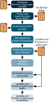 Figure 3 Sicherheitsbulletinbewertung und Bereitstellungsprozess