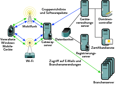 Abbildung 1 Ein typisches Mobile Device Manager-System
