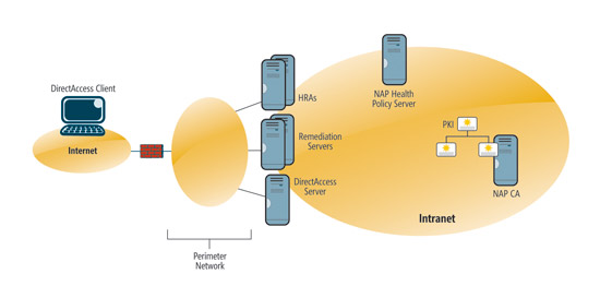 Figure 2  DirectAccess with NAP when the HRAs and remediation servers are on the Internet.
