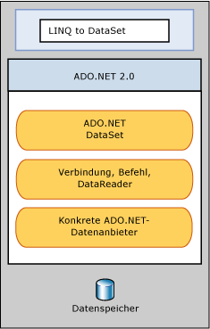 LINQ to DataSet basiert auf dem ADO.NET-Anbieter.