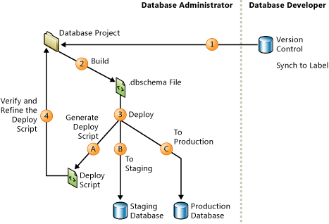 Build und Bereitstellung für die Produktion durch Datenbankadministrator