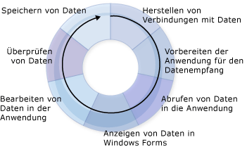 Grafik zum Datenzyklus
