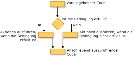 Flussdiagramm einer If...Then...Else-Konstruktion