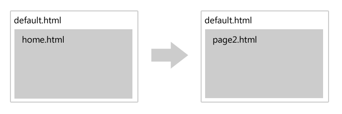Empfohlene Navigation zu "page2.html".