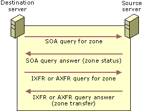 Example: zone transfer