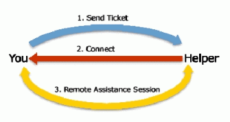 Figure 2: Using Remote Assistance in Windows XP
