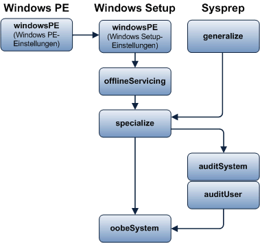 Flussdiagramm von Konfigurationsphasen und ausführbaren Dateien