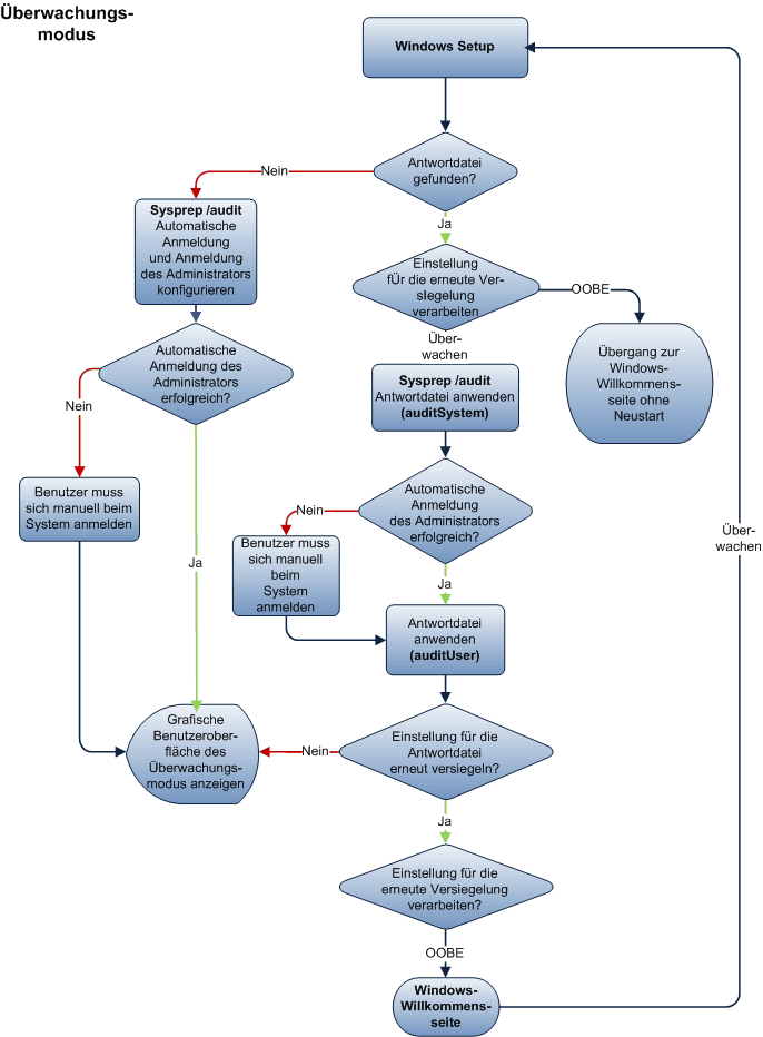 Flussdiagramm der Konfigurationsphase des Überwachungsmodus