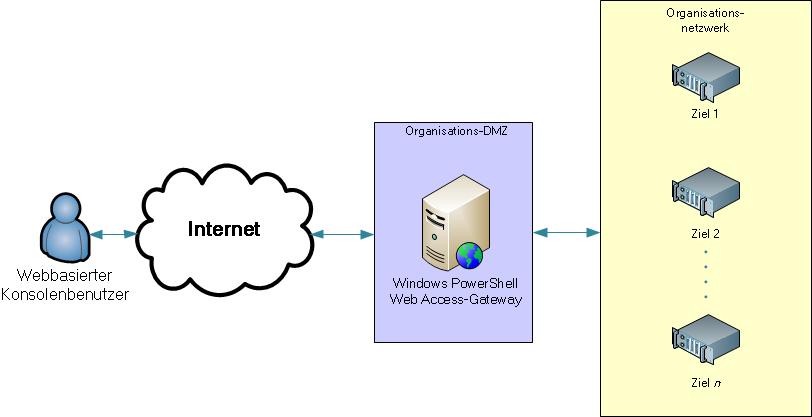 Windows PowerShell Web Access-Diagramm