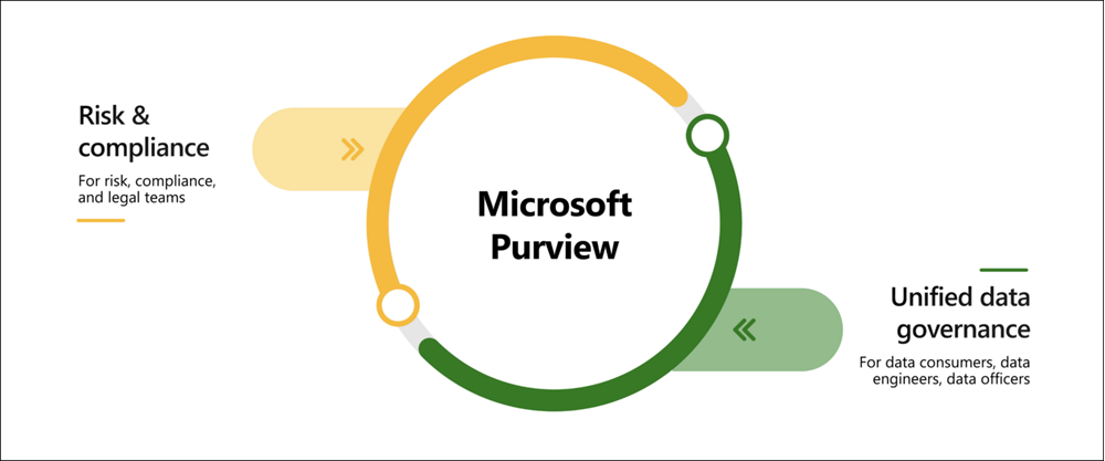Lösungsbereiche in Microsoft Purview.