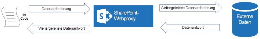 Symbole für „Ihr Code“, „SharePoint-Webproxy“ und „Datenquelle“ zeigen an, dass Datenanforderungen den Webproxy durchlaufen.