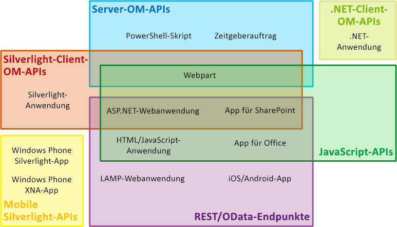Mengendiagramm von API-Sätzen und SharePoint-App-Typen