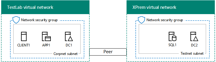 Phase 2 der SharePoint Server 2016-Intranetfarm in der Entwicklungs-/Testumgebung mit dem virtuellen SQL1-Computer im XPrem VNet