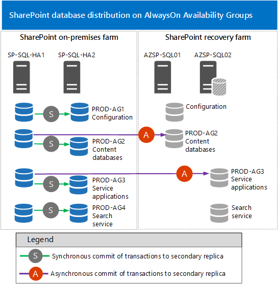 Diese Abbildung zeigt die Verteilung von SharePoint-Datenbanken in den Always On Availaability Groups.  Weitere Informationen finden Sie im folgenden Absatz.