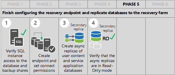 Diese Abbildung zeigt die Schritte der Erstellungsphase 5, um die Konfiguration des Azure-Endpunkts abzuschließen und die Datenbanken in der Wiederherstellungsfarm zu replizieren.