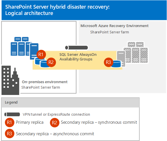 Diese Abbildung zeigt die logische Architektur für die Hybridnotfallwiederherstellung für SharePoint Server 2013. Weitere Informationen finden Sie im folgenden Absatz.
