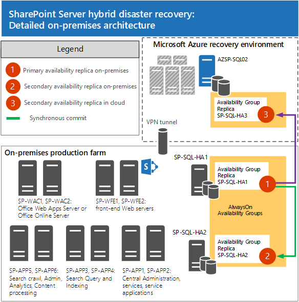 Diese Abbildung zeigt die lokale Architektur für die Hybridnotfallwiederherstellung für SharePoint Server 2013. Weitere Informationen finden Sie im folgenden Absatz.